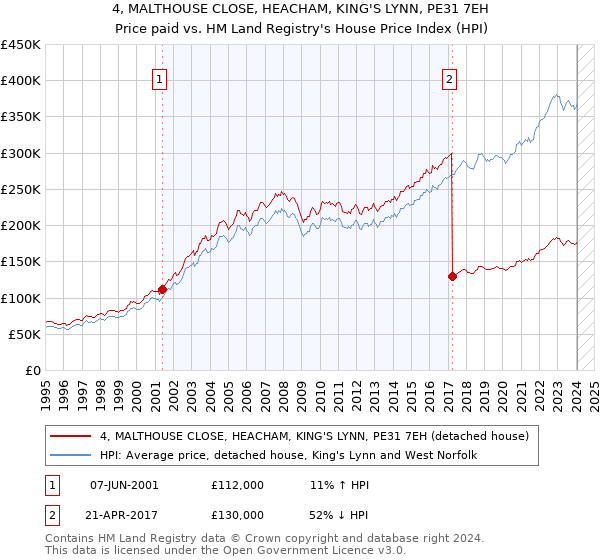 4, MALTHOUSE CLOSE, HEACHAM, KING'S LYNN, PE31 7EH: Price paid vs HM Land Registry's House Price Index