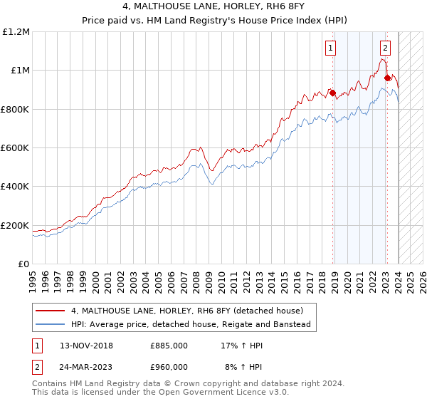 4, MALTHOUSE LANE, HORLEY, RH6 8FY: Price paid vs HM Land Registry's House Price Index