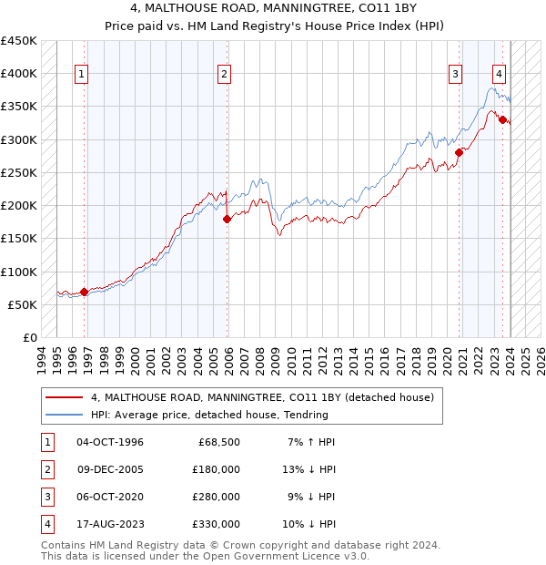 4, MALTHOUSE ROAD, MANNINGTREE, CO11 1BY: Price paid vs HM Land Registry's House Price Index
