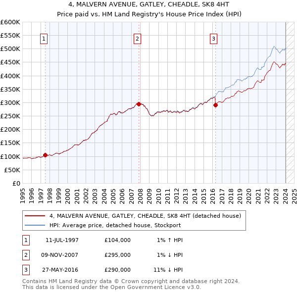 4, MALVERN AVENUE, GATLEY, CHEADLE, SK8 4HT: Price paid vs HM Land Registry's House Price Index