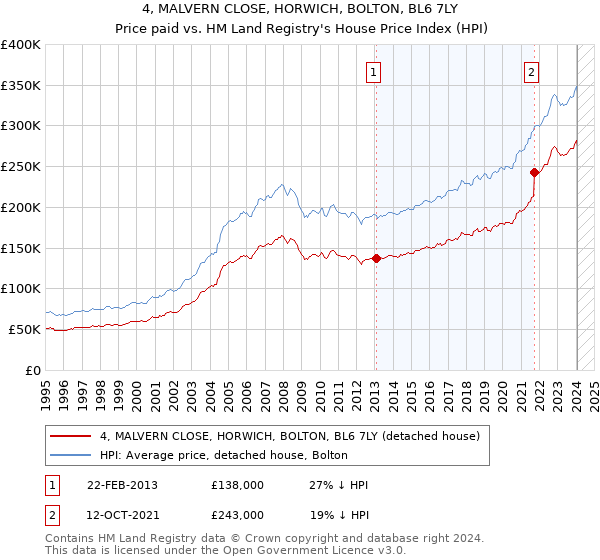 4, MALVERN CLOSE, HORWICH, BOLTON, BL6 7LY: Price paid vs HM Land Registry's House Price Index