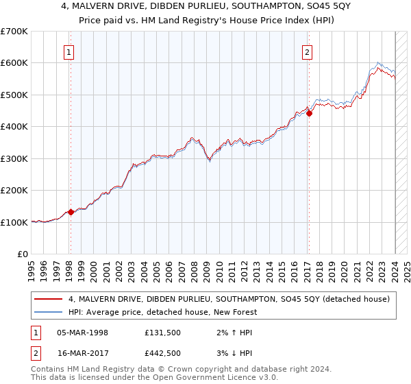 4, MALVERN DRIVE, DIBDEN PURLIEU, SOUTHAMPTON, SO45 5QY: Price paid vs HM Land Registry's House Price Index