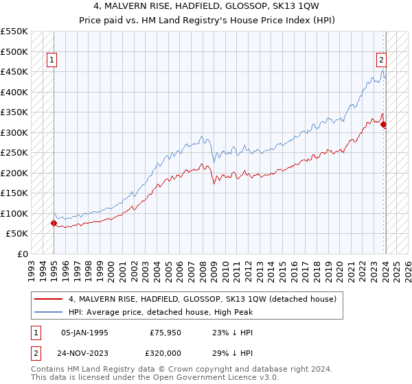 4, MALVERN RISE, HADFIELD, GLOSSOP, SK13 1QW: Price paid vs HM Land Registry's House Price Index