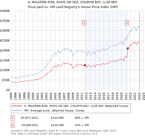 4, MALVERN RISE, RHOS ON SEA, COLWYN BAY, LL28 4RX: Price paid vs HM Land Registry's House Price Index