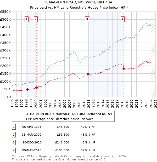 4, MALVERN ROAD, NORWICH, NR1 4BA: Price paid vs HM Land Registry's House Price Index