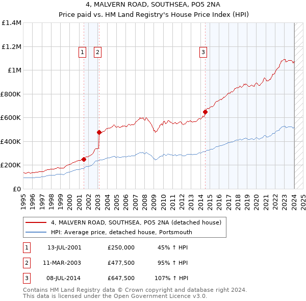 4, MALVERN ROAD, SOUTHSEA, PO5 2NA: Price paid vs HM Land Registry's House Price Index