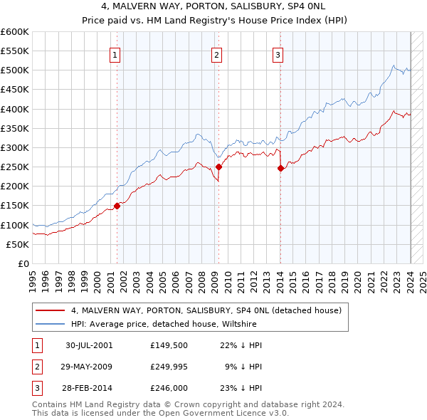 4, MALVERN WAY, PORTON, SALISBURY, SP4 0NL: Price paid vs HM Land Registry's House Price Index