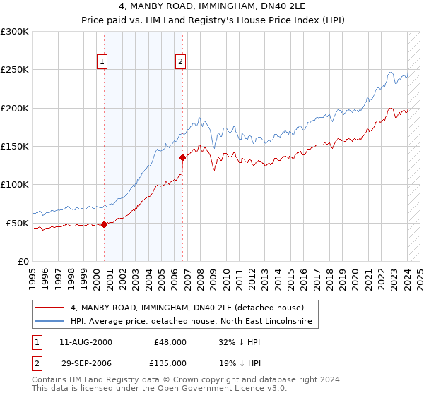 4, MANBY ROAD, IMMINGHAM, DN40 2LE: Price paid vs HM Land Registry's House Price Index