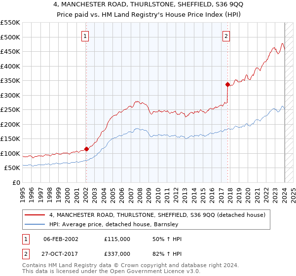 4, MANCHESTER ROAD, THURLSTONE, SHEFFIELD, S36 9QQ: Price paid vs HM Land Registry's House Price Index