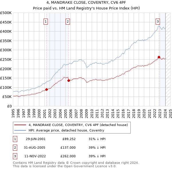4, MANDRAKE CLOSE, COVENTRY, CV6 4PF: Price paid vs HM Land Registry's House Price Index