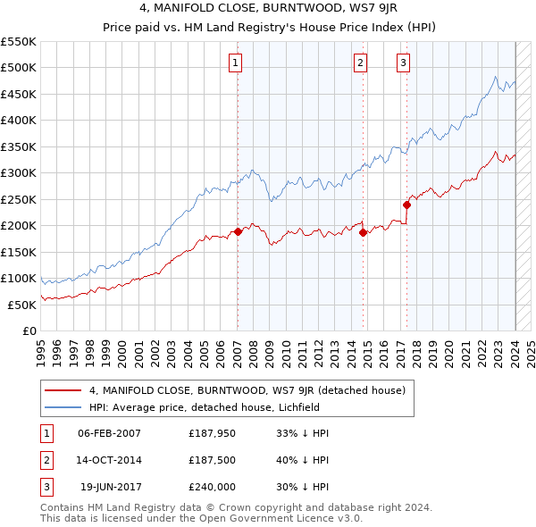4, MANIFOLD CLOSE, BURNTWOOD, WS7 9JR: Price paid vs HM Land Registry's House Price Index