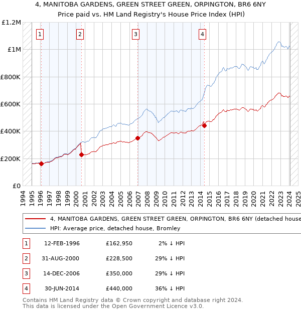 4, MANITOBA GARDENS, GREEN STREET GREEN, ORPINGTON, BR6 6NY: Price paid vs HM Land Registry's House Price Index