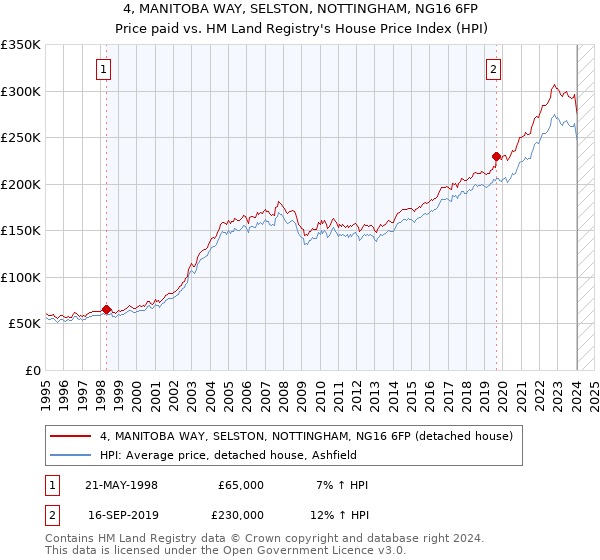 4, MANITOBA WAY, SELSTON, NOTTINGHAM, NG16 6FP: Price paid vs HM Land Registry's House Price Index