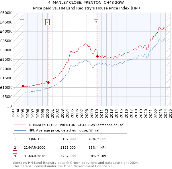 4, MANLEY CLOSE, PRENTON, CH43 2GW: Price paid vs HM Land Registry's House Price Index