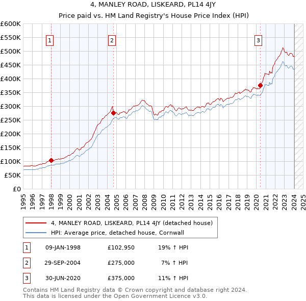 4, MANLEY ROAD, LISKEARD, PL14 4JY: Price paid vs HM Land Registry's House Price Index