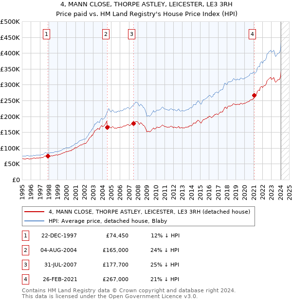 4, MANN CLOSE, THORPE ASTLEY, LEICESTER, LE3 3RH: Price paid vs HM Land Registry's House Price Index