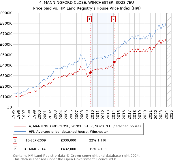 4, MANNINGFORD CLOSE, WINCHESTER, SO23 7EU: Price paid vs HM Land Registry's House Price Index