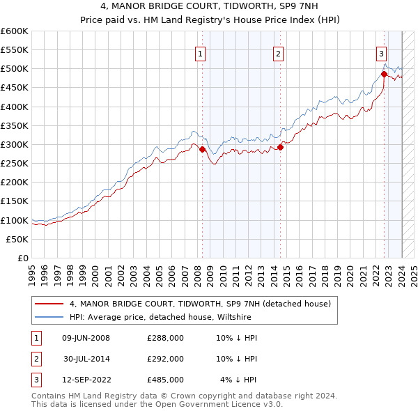 4, MANOR BRIDGE COURT, TIDWORTH, SP9 7NH: Price paid vs HM Land Registry's House Price Index