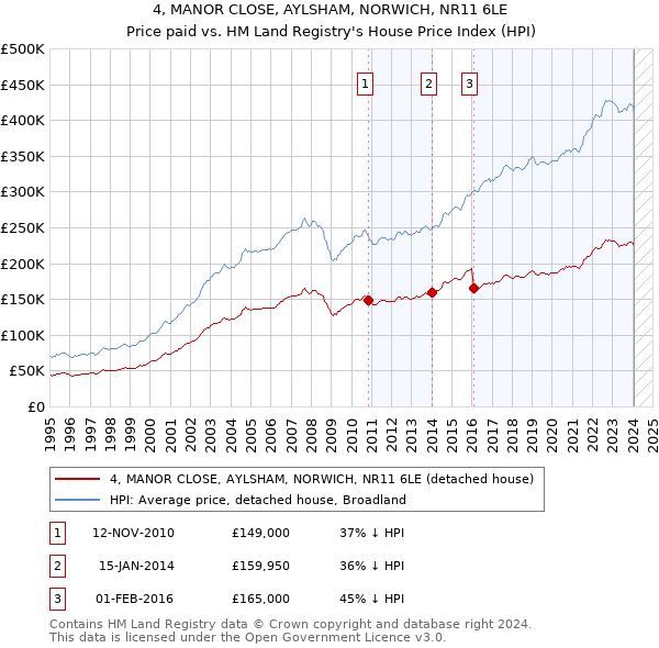 4, MANOR CLOSE, AYLSHAM, NORWICH, NR11 6LE: Price paid vs HM Land Registry's House Price Index