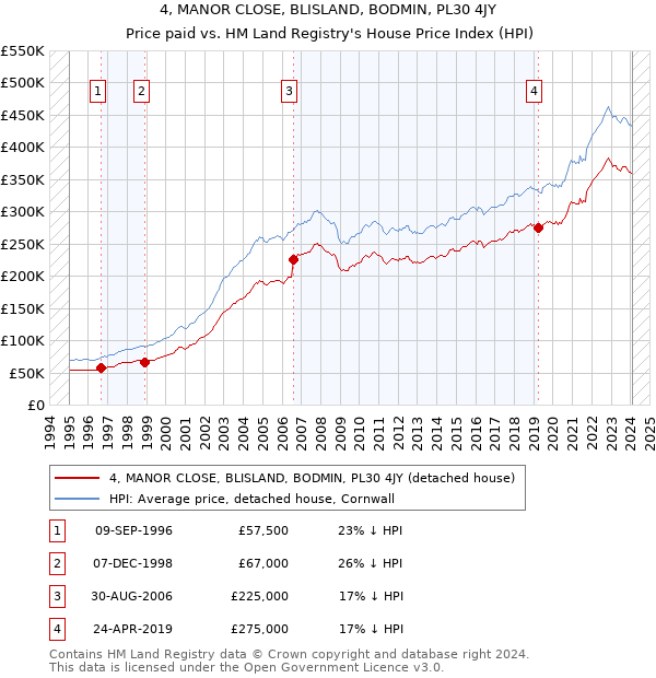 4, MANOR CLOSE, BLISLAND, BODMIN, PL30 4JY: Price paid vs HM Land Registry's House Price Index
