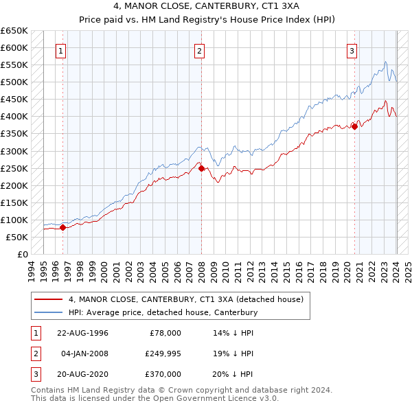 4, MANOR CLOSE, CANTERBURY, CT1 3XA: Price paid vs HM Land Registry's House Price Index