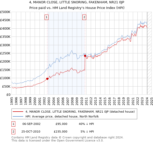 4, MANOR CLOSE, LITTLE SNORING, FAKENHAM, NR21 0JP: Price paid vs HM Land Registry's House Price Index