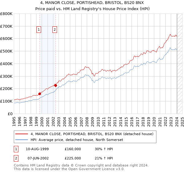4, MANOR CLOSE, PORTISHEAD, BRISTOL, BS20 8NX: Price paid vs HM Land Registry's House Price Index