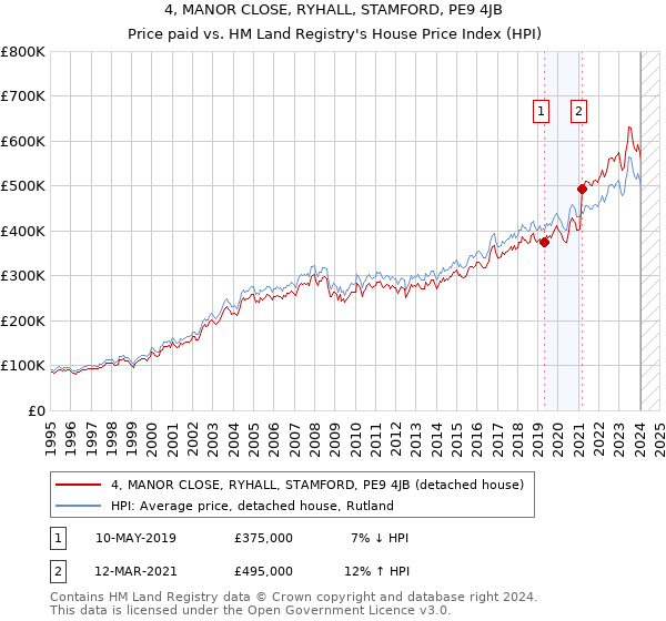 4, MANOR CLOSE, RYHALL, STAMFORD, PE9 4JB: Price paid vs HM Land Registry's House Price Index