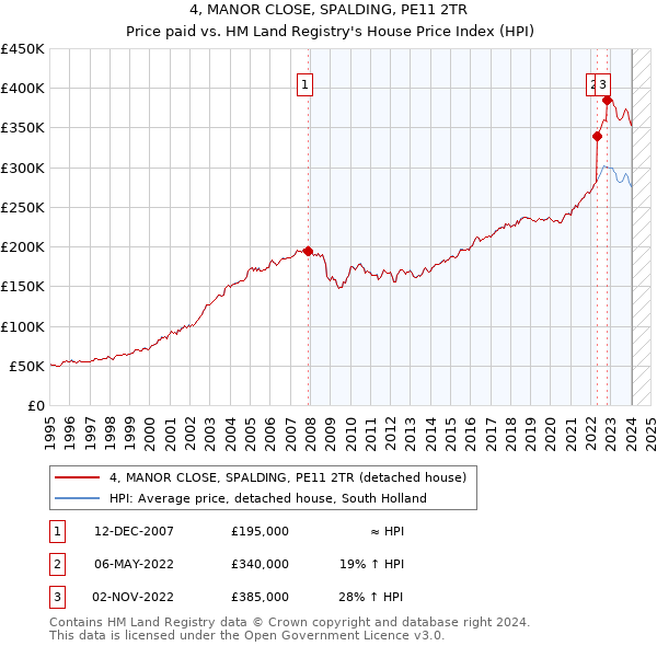 4, MANOR CLOSE, SPALDING, PE11 2TR: Price paid vs HM Land Registry's House Price Index