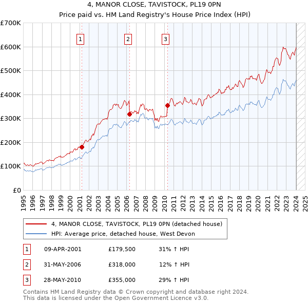 4, MANOR CLOSE, TAVISTOCK, PL19 0PN: Price paid vs HM Land Registry's House Price Index