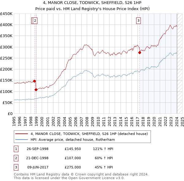4, MANOR CLOSE, TODWICK, SHEFFIELD, S26 1HP: Price paid vs HM Land Registry's House Price Index