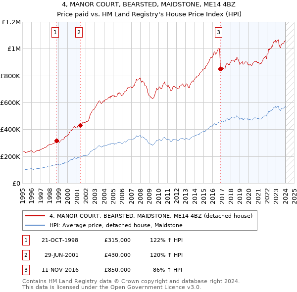 4, MANOR COURT, BEARSTED, MAIDSTONE, ME14 4BZ: Price paid vs HM Land Registry's House Price Index
