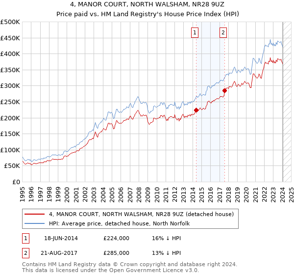4, MANOR COURT, NORTH WALSHAM, NR28 9UZ: Price paid vs HM Land Registry's House Price Index