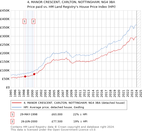 4, MANOR CRESCENT, CARLTON, NOTTINGHAM, NG4 3BA: Price paid vs HM Land Registry's House Price Index