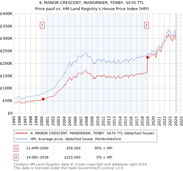 4, MANOR CRESCENT, MANORBIER, TENBY, SA70 7TL: Price paid vs HM Land Registry's House Price Index