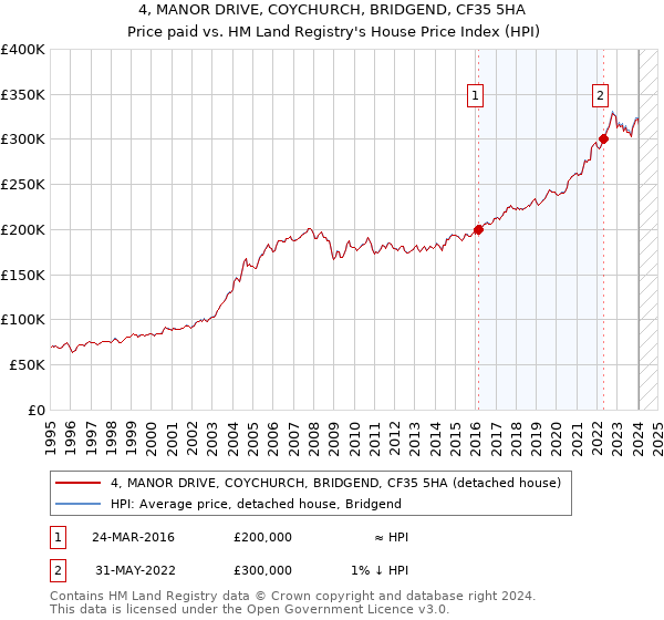 4, MANOR DRIVE, COYCHURCH, BRIDGEND, CF35 5HA: Price paid vs HM Land Registry's House Price Index
