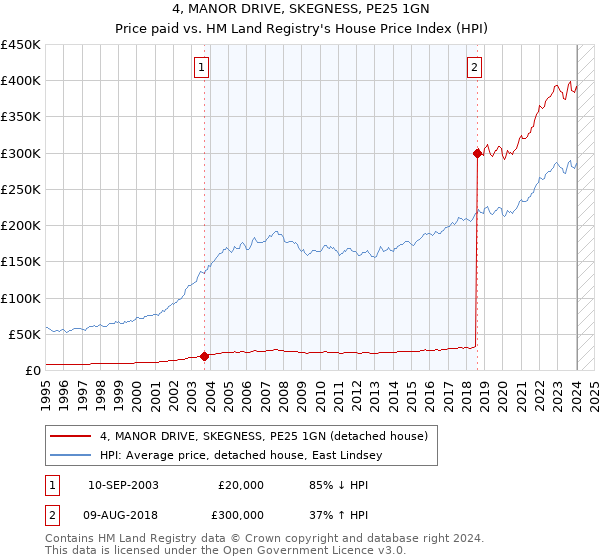 4, MANOR DRIVE, SKEGNESS, PE25 1GN: Price paid vs HM Land Registry's House Price Index