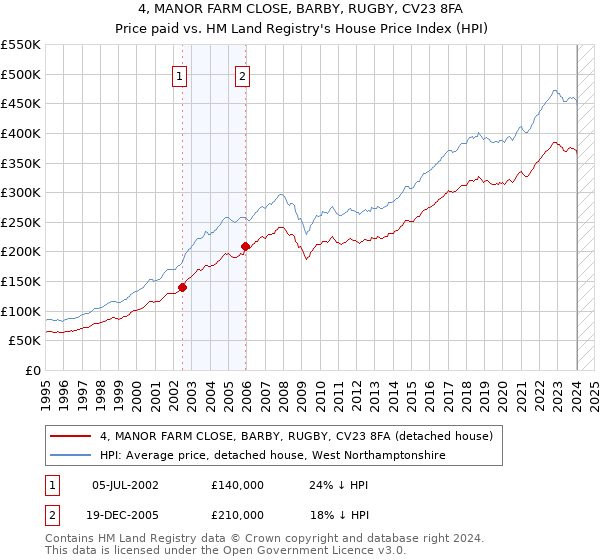 4, MANOR FARM CLOSE, BARBY, RUGBY, CV23 8FA: Price paid vs HM Land Registry's House Price Index