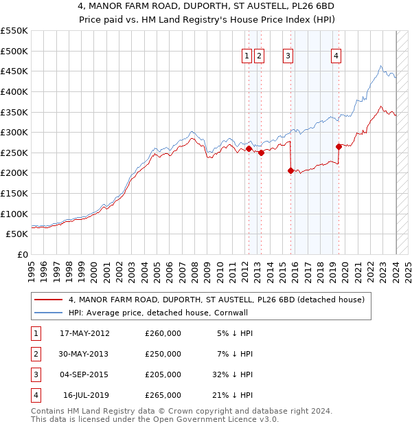 4, MANOR FARM ROAD, DUPORTH, ST AUSTELL, PL26 6BD: Price paid vs HM Land Registry's House Price Index