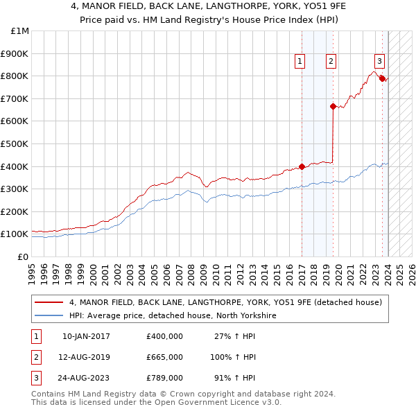 4, MANOR FIELD, BACK LANE, LANGTHORPE, YORK, YO51 9FE: Price paid vs HM Land Registry's House Price Index