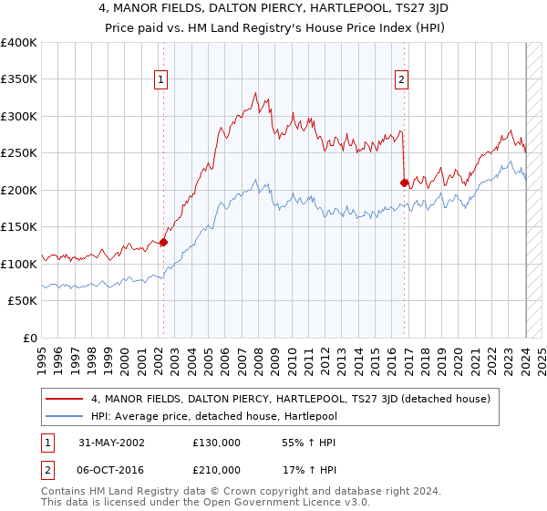 4, MANOR FIELDS, DALTON PIERCY, HARTLEPOOL, TS27 3JD: Price paid vs HM Land Registry's House Price Index