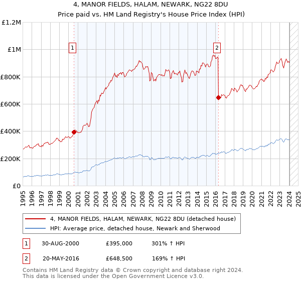 4, MANOR FIELDS, HALAM, NEWARK, NG22 8DU: Price paid vs HM Land Registry's House Price Index