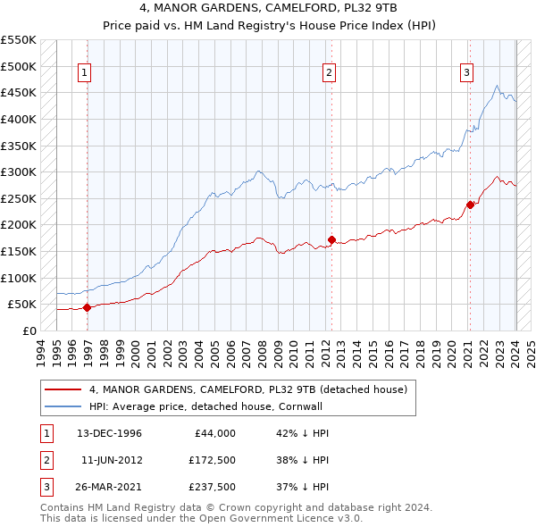 4, MANOR GARDENS, CAMELFORD, PL32 9TB: Price paid vs HM Land Registry's House Price Index