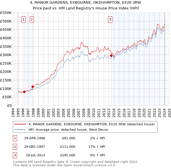 4, MANOR GARDENS, EXBOURNE, OKEHAMPTON, EX20 3RW: Price paid vs HM Land Registry's House Price Index
