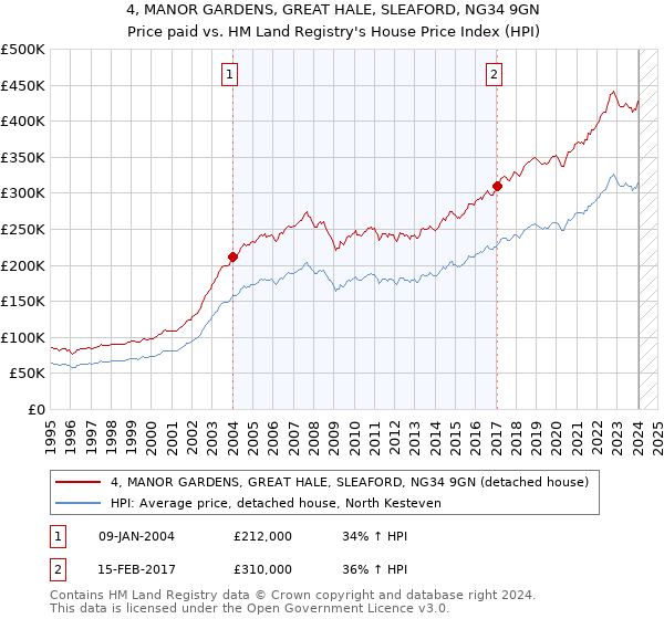 4, MANOR GARDENS, GREAT HALE, SLEAFORD, NG34 9GN: Price paid vs HM Land Registry's House Price Index