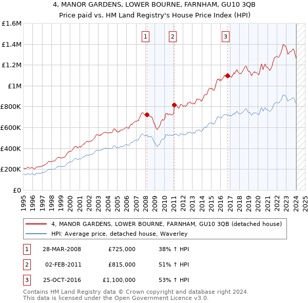 4, MANOR GARDENS, LOWER BOURNE, FARNHAM, GU10 3QB: Price paid vs HM Land Registry's House Price Index