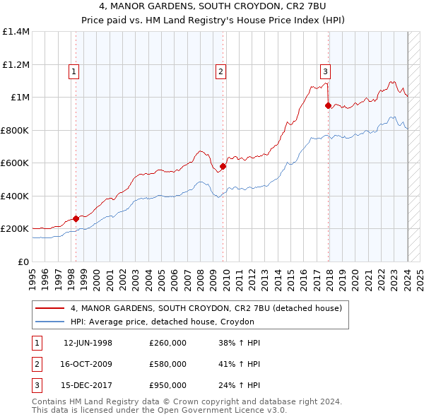 4, MANOR GARDENS, SOUTH CROYDON, CR2 7BU: Price paid vs HM Land Registry's House Price Index