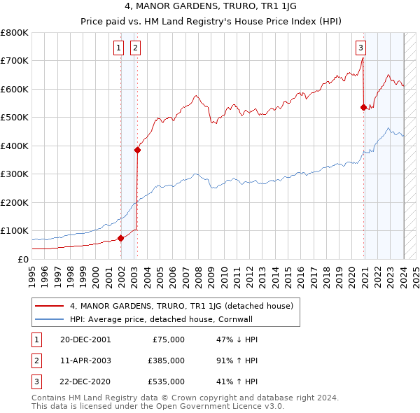 4, MANOR GARDENS, TRURO, TR1 1JG: Price paid vs HM Land Registry's House Price Index