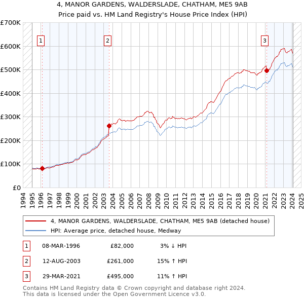 4, MANOR GARDENS, WALDERSLADE, CHATHAM, ME5 9AB: Price paid vs HM Land Registry's House Price Index