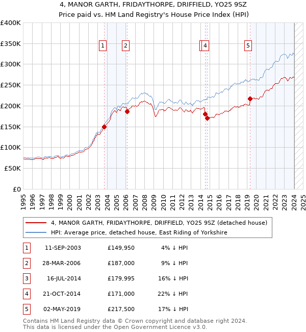 4, MANOR GARTH, FRIDAYTHORPE, DRIFFIELD, YO25 9SZ: Price paid vs HM Land Registry's House Price Index